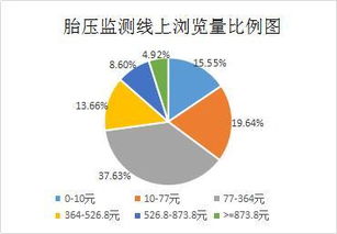 2018年1月第一周汽車(chē)電子用品線上銷(xiāo)售分析